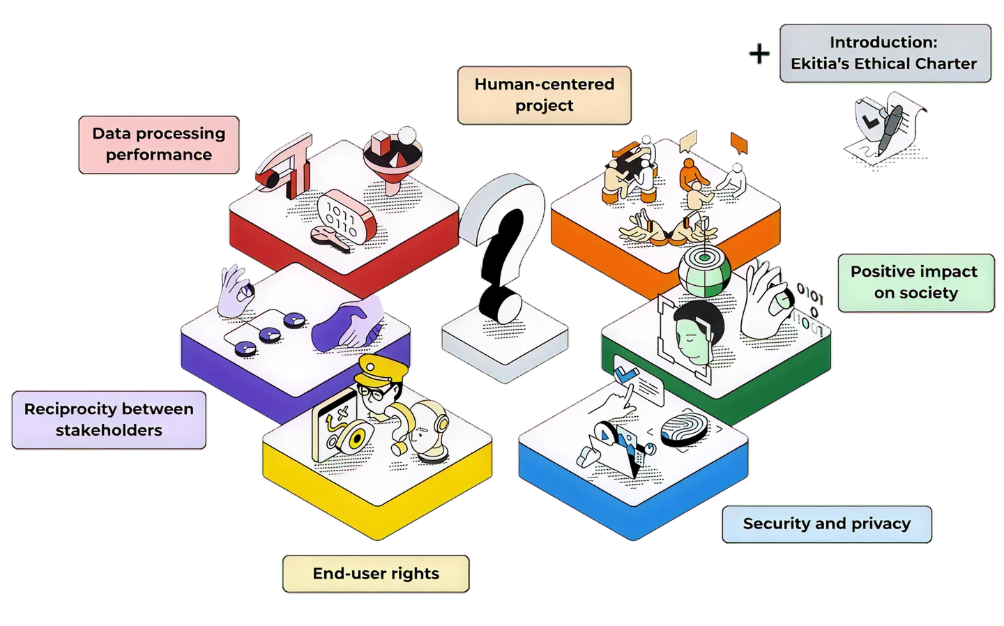 Illustration showing ethical AI concepts: Algorithm performance, Humans at the heart of the project, Reciprocity between stakeholders, End-user rights, Security and protection of personal data, and Positive impact on society
